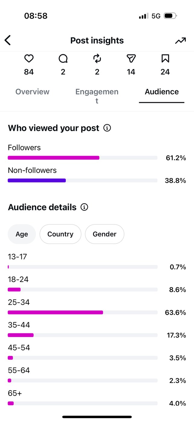 Insights — Audience age