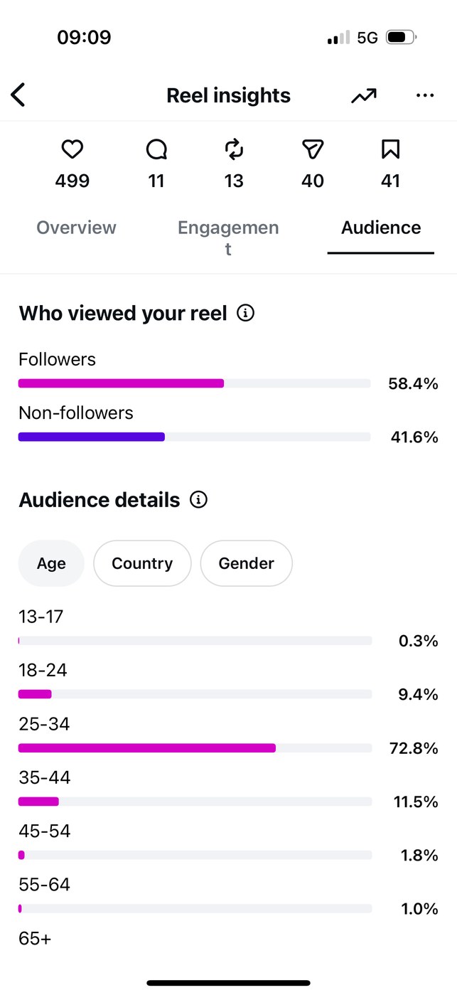 Insights — Audience age